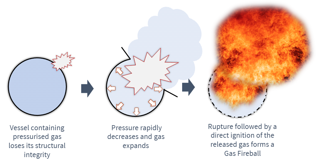 A Gas Fireball is generated when a highly pressurised flammable gas is suddenly released and immediately ignited